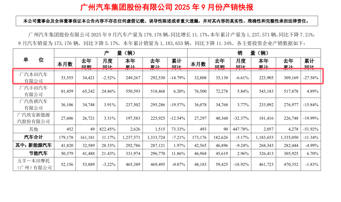 1-9月銷量下滑近三成,廣汽本田2025年銷量會繼續下滑嗎?