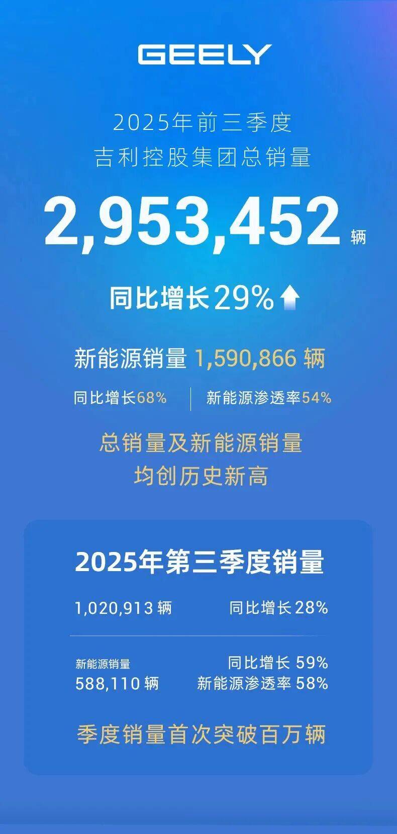 年銷劍指400萬,“一個吉利”的體系性勝利