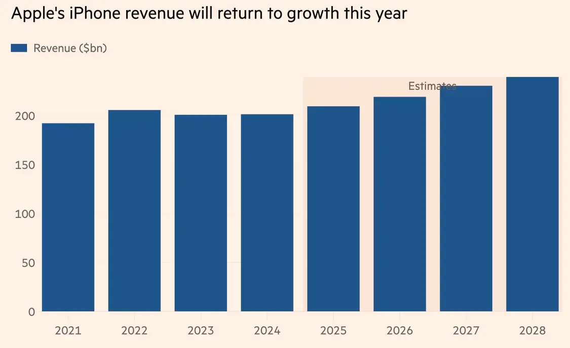 金融時報:iPhone 17大改引發換機潮 蘋果手機年收入將恢復增長 iPhone收入今年將恢復增長