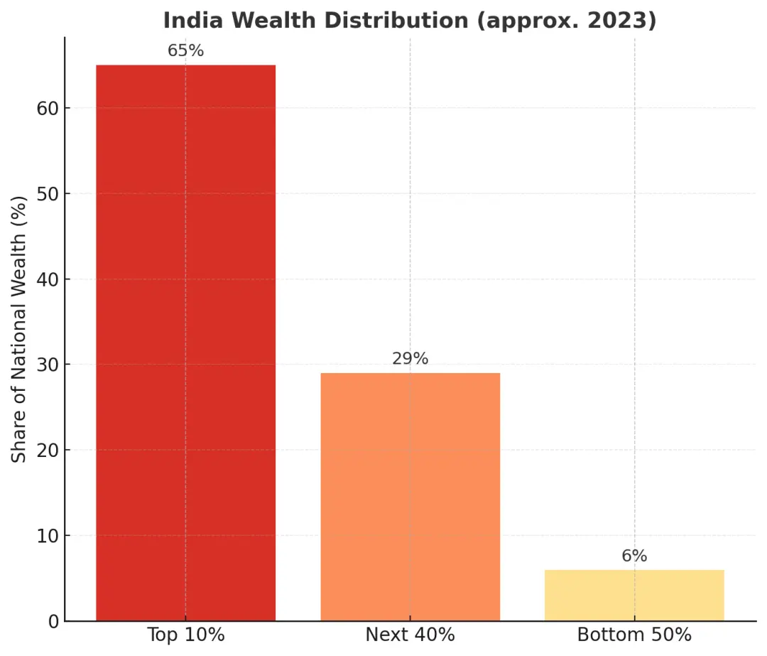 印度悖論:3500萬“潤”向全球,卻對世界關上門 印度財富分布(2023年),ChatGPT繪圖