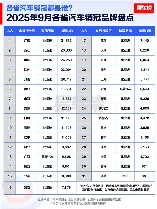 9月各省汽車銷冠品牌盤點：比亞迪霸榜 拿下28省第一