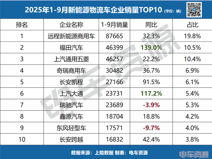 9月龍虎榜|遠(yuǎn)程穩(wěn)居第一,江鈴暴漲245%殺入前十,誰在狂飆,誰在掉隊(duì)? 9月龍虎榜|遠(yuǎn)程穩(wěn)居第一,江鈴暴漲245%殺入前十,誰在狂飆,誰在掉隊(duì)?