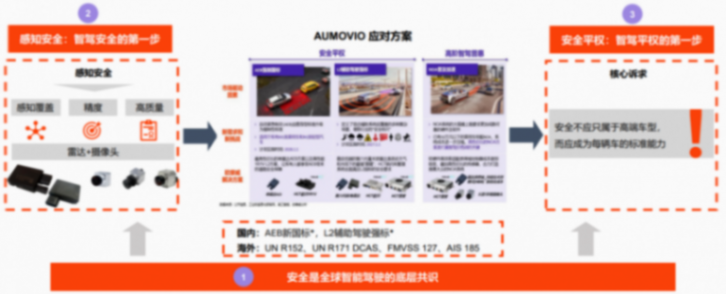 歐摩威:智能化時代,安全應成為每輛車的標準能力 歐摩威:智能化時代,安全應成為每輛車的標準能力