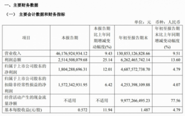 華域汽車前三季度凈賺46.9億元;保隆科技與威孚高科合資公司開業 蓋世周報 | 華域汽車前三季度凈賺46.9億元;保隆科技與威孚高科合資公司開業